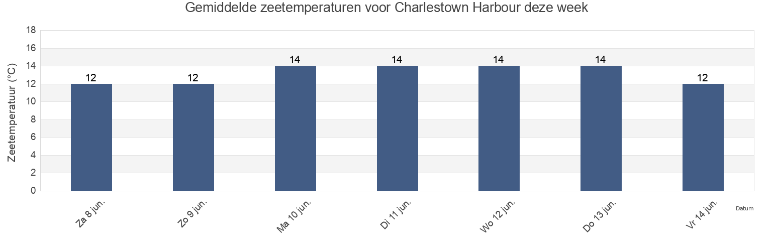Gemiddelde zeetemperaturen voor Charlestown Harbour, England, United Kingdom deze week