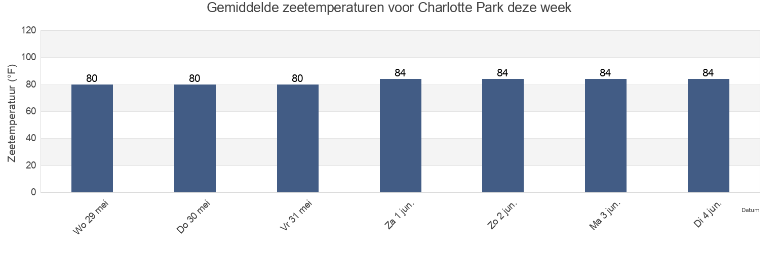 Gemiddelde zeetemperaturen voor Charlotte Park, Charlotte County, Florida, United States deze week