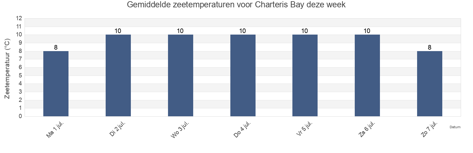 Gemiddelde zeetemperaturen voor Charteris Bay, New Zealand deze week
