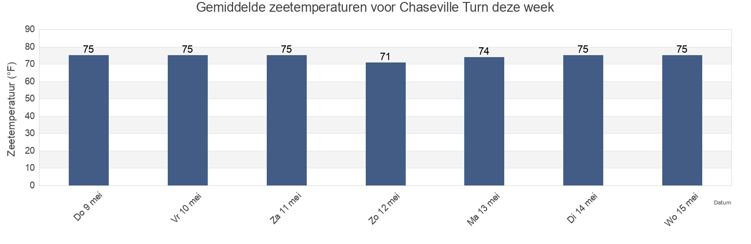 Gemiddelde zeetemperaturen voor Chaseville Turn, Duval County, Florida, United States deze week