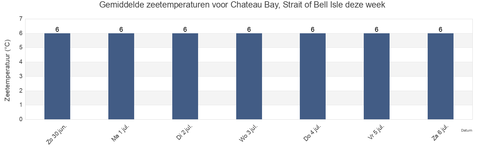 Gemiddelde zeetemperaturen voor Chateau Bay, Strait of Bell Isle, Côte-Nord, Quebec, Canada deze week