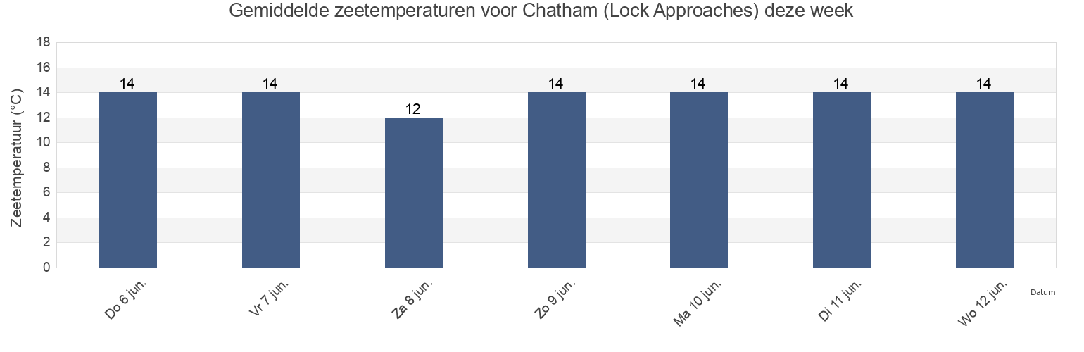 Gemiddelde zeetemperaturen voor Chatham (Lock Approaches), Medway, England, United Kingdom deze week