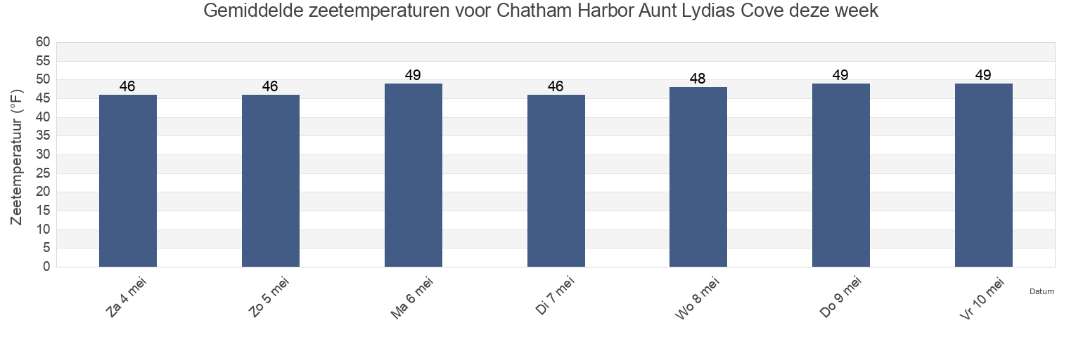 Gemiddelde zeetemperaturen voor Chatham Harbor Aunt Lydias Cove, Barnstable County, Massachusetts, United States deze week