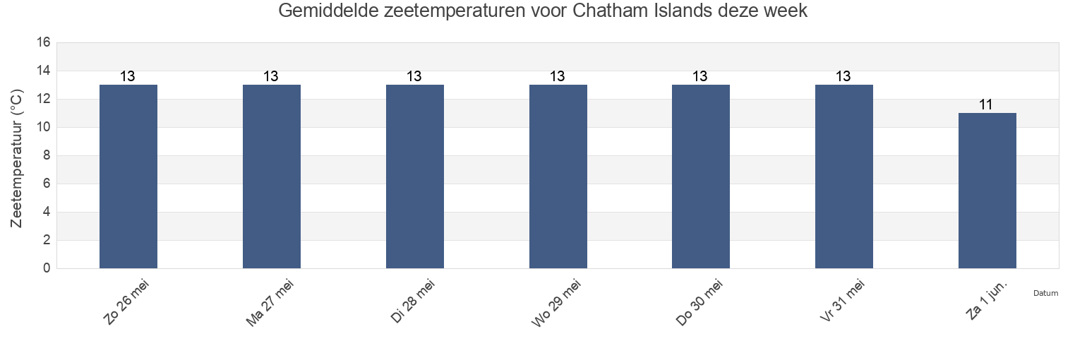 Gemiddelde zeetemperaturen voor Chatham Islands, New Zealand deze week