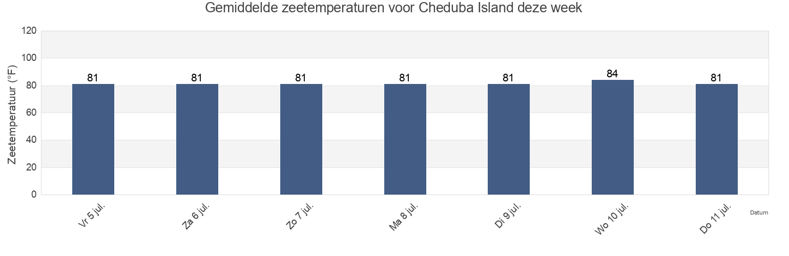 Gemiddelde zeetemperaturen voor Cheduba Island, Kyaunkpyu District, Rakhine, Myanmar deze week