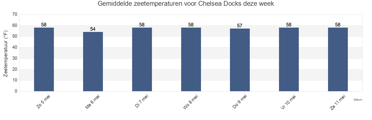 Gemiddelde zeetemperaturen voor Chelsea Docks, Hudson County, New Jersey, United States deze week