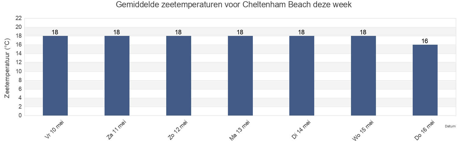 Gemiddelde zeetemperaturen voor Cheltenham Beach, Auckland, Auckland, New Zealand deze week