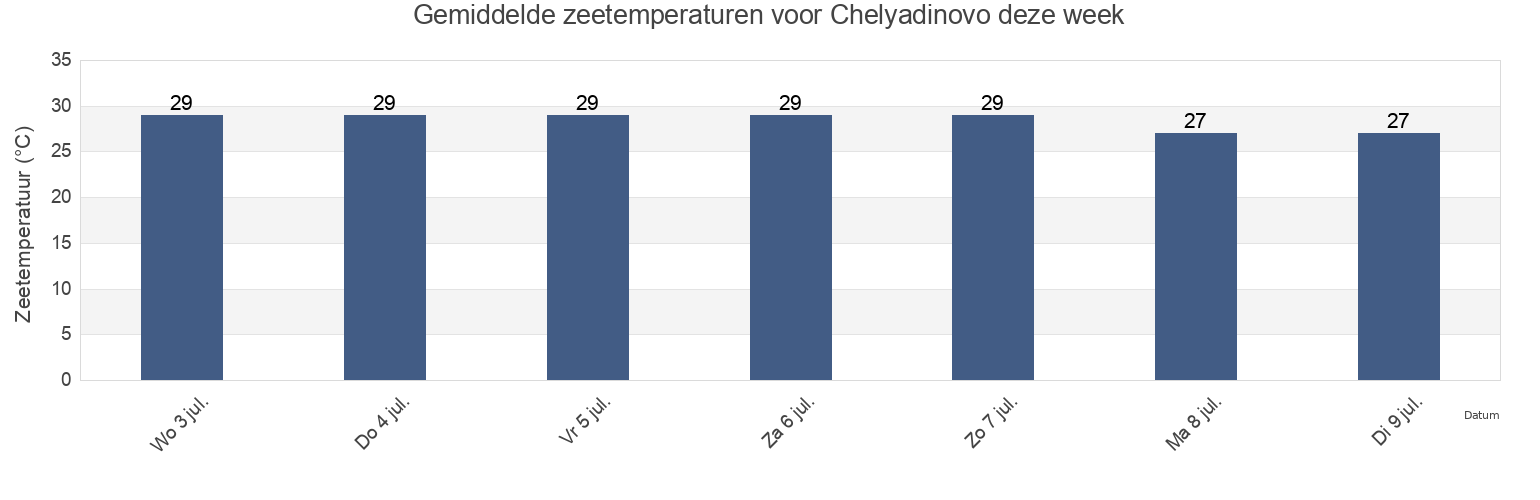 Gemiddelde zeetemperaturen voor Chelyadinovo, Lenine Raion, Crimea, Ukraine deze week
