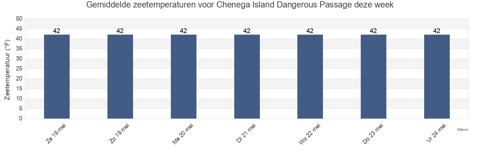 Gemiddelde zeetemperaturen voor Chenega Island Dangerous Passage, Anchorage Municipality, Alaska, United States deze week
