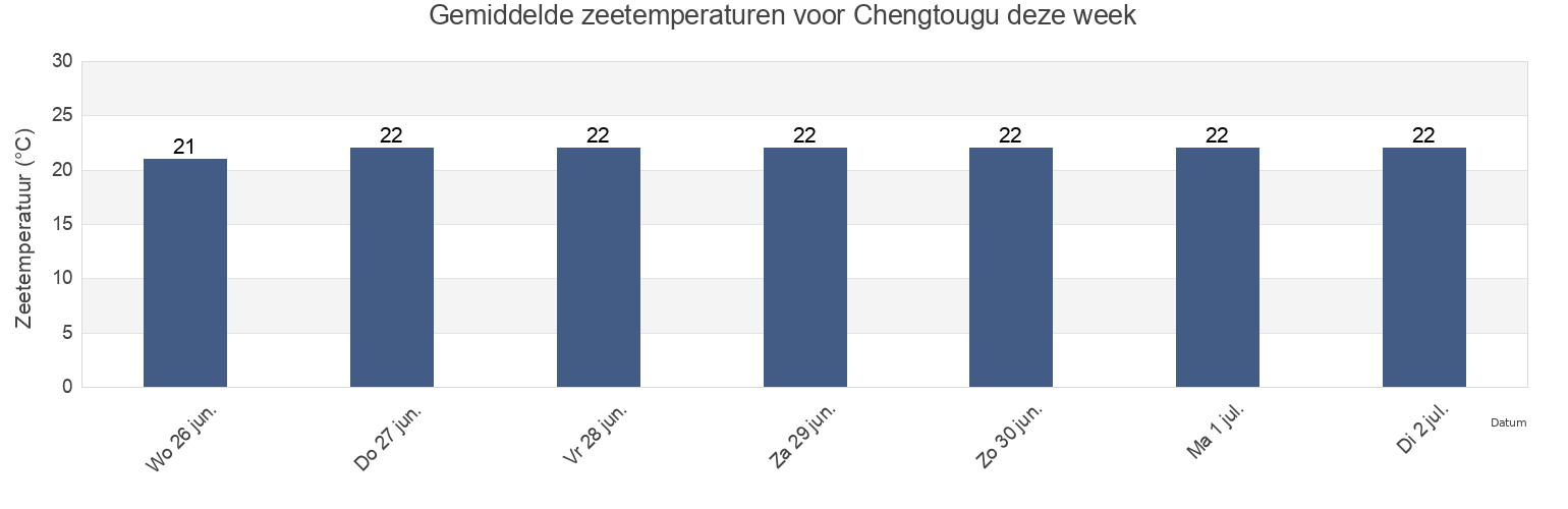 Gemiddelde zeetemperaturen voor Chengtougu, Tianjin, China deze week