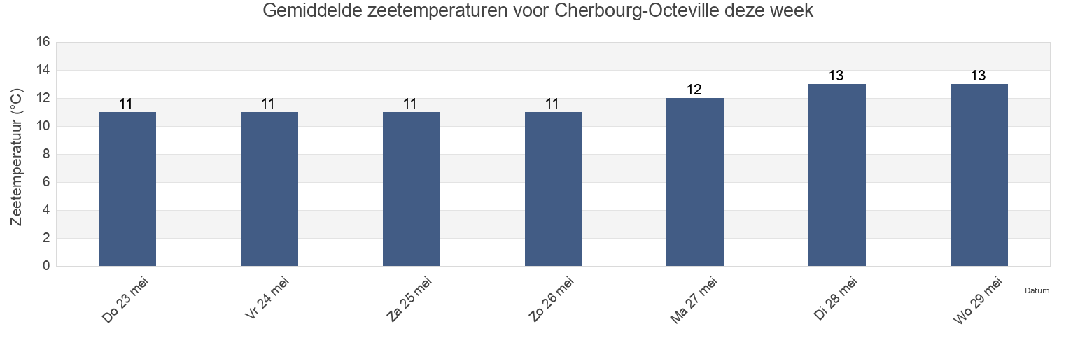 Gemiddelde zeetemperaturen voor Cherbourg-Octeville, Manche, Normandy, France deze week
