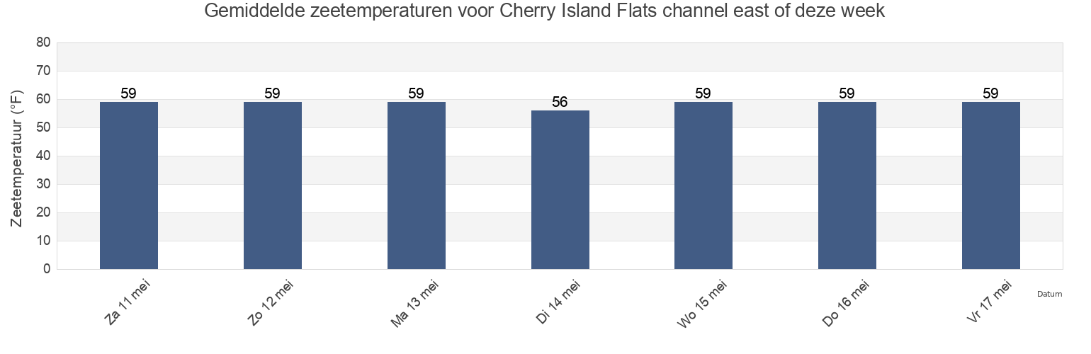 Gemiddelde zeetemperaturen voor Cherry Island Flats channel east of, Salem County, New Jersey, United States deze week