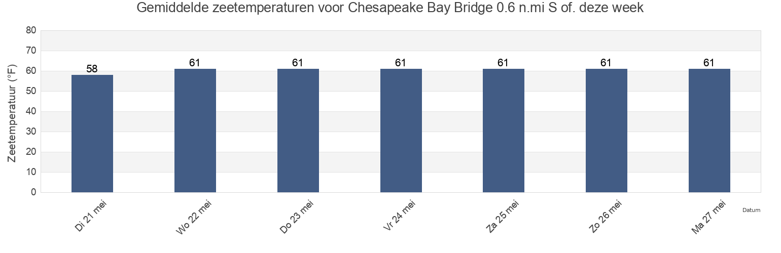 Gemiddelde zeetemperaturen voor Chesapeake Bay Bridge 0.6 n.mi S of., Anne Arundel County, Maryland, United States deze week