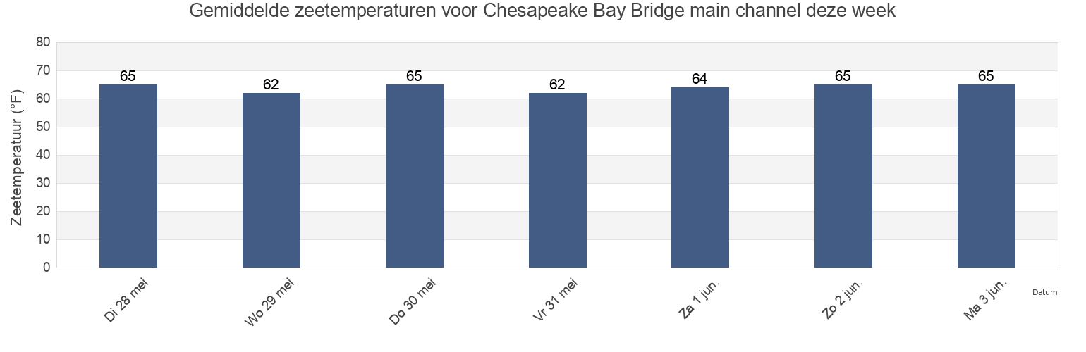 Gemiddelde zeetemperaturen voor Chesapeake Bay Bridge main channel, Anne Arundel County, Maryland, United States deze week