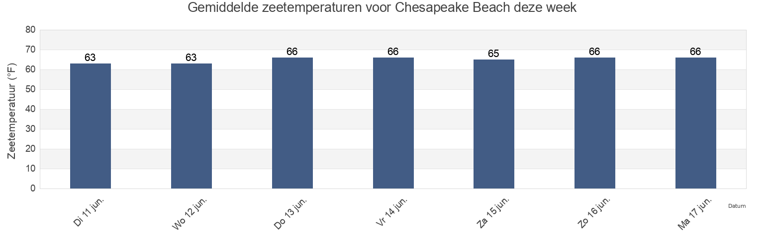 Gemiddelde zeetemperaturen voor Chesapeake Beach, Calvert County, Maryland, United States deze week