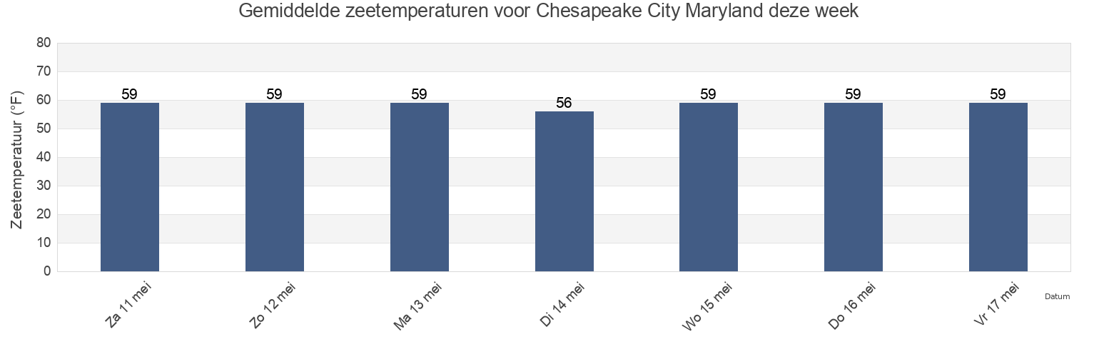 Gemiddelde zeetemperaturen voor Chesapeake City Maryland, New Castle County, Delaware, United States deze week