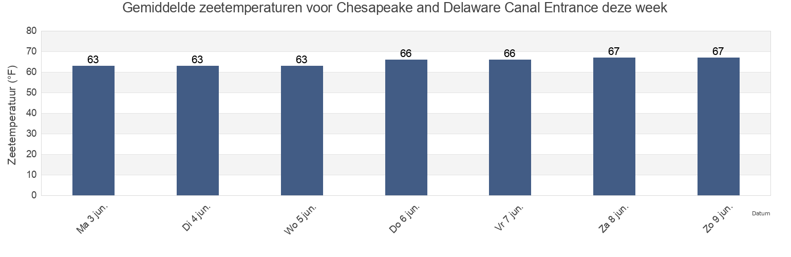 Gemiddelde zeetemperaturen voor Chesapeake and Delaware Canal Entrance, New Castle County, Delaware, United States deze week