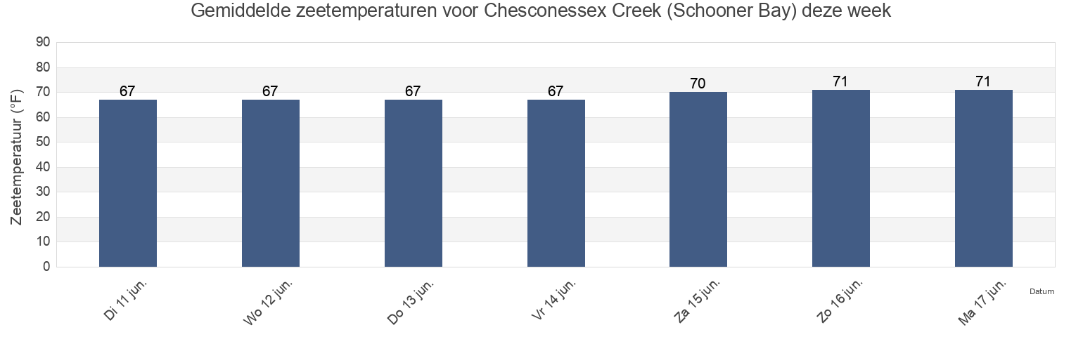 Gemiddelde zeetemperaturen voor Chesconessex Creek (Schooner Bay), Accomack County, Virginia, United States deze week