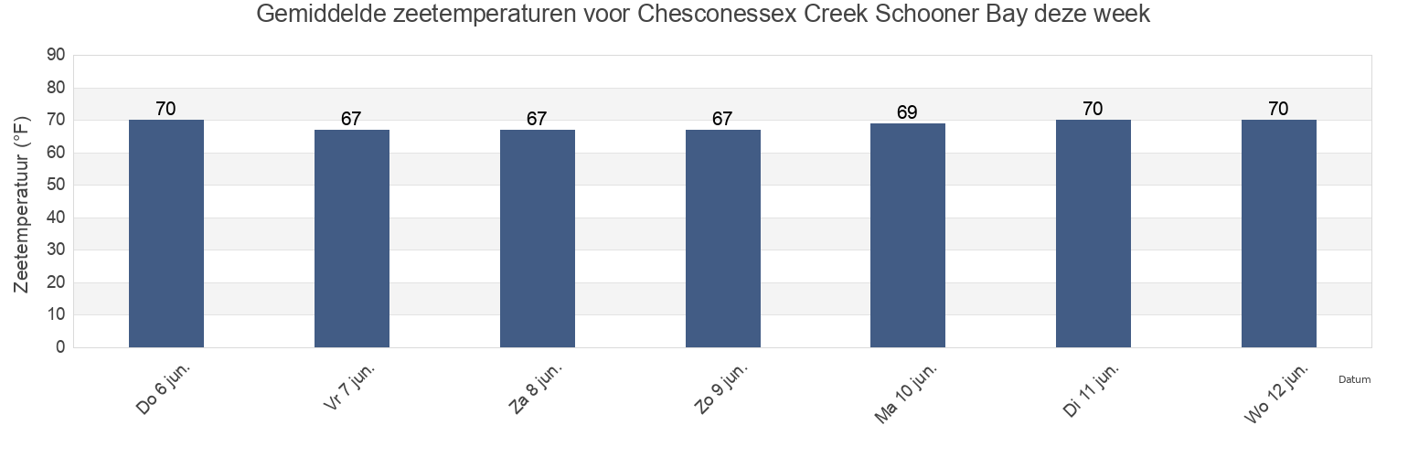 Gemiddelde zeetemperaturen voor Chesconessex Creek Schooner Bay, Accomack County, Virginia, United States deze week