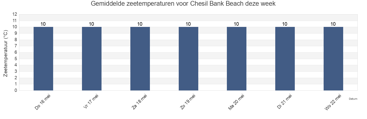 Gemiddelde zeetemperaturen voor Chesil Bank Beach, Dorset, England, United Kingdom deze week