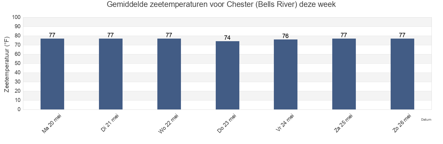 Gemiddelde zeetemperaturen voor Chester (Bells River), Camden County, Georgia, United States deze week