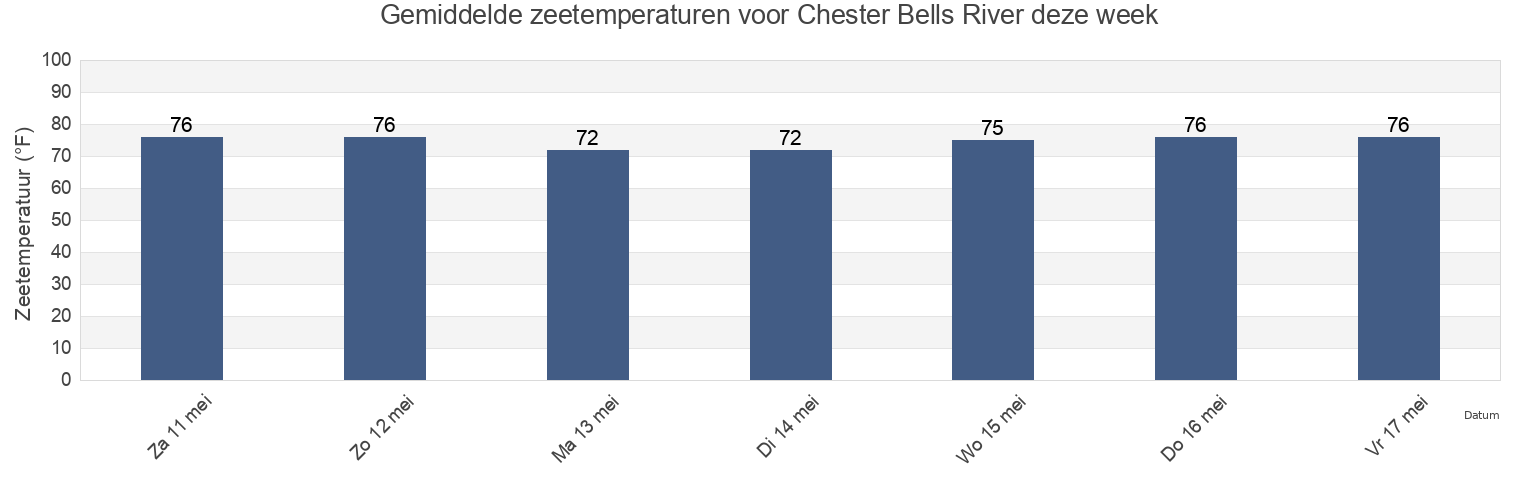 Gemiddelde zeetemperaturen voor Chester Bells River, Camden County, Georgia, United States deze week