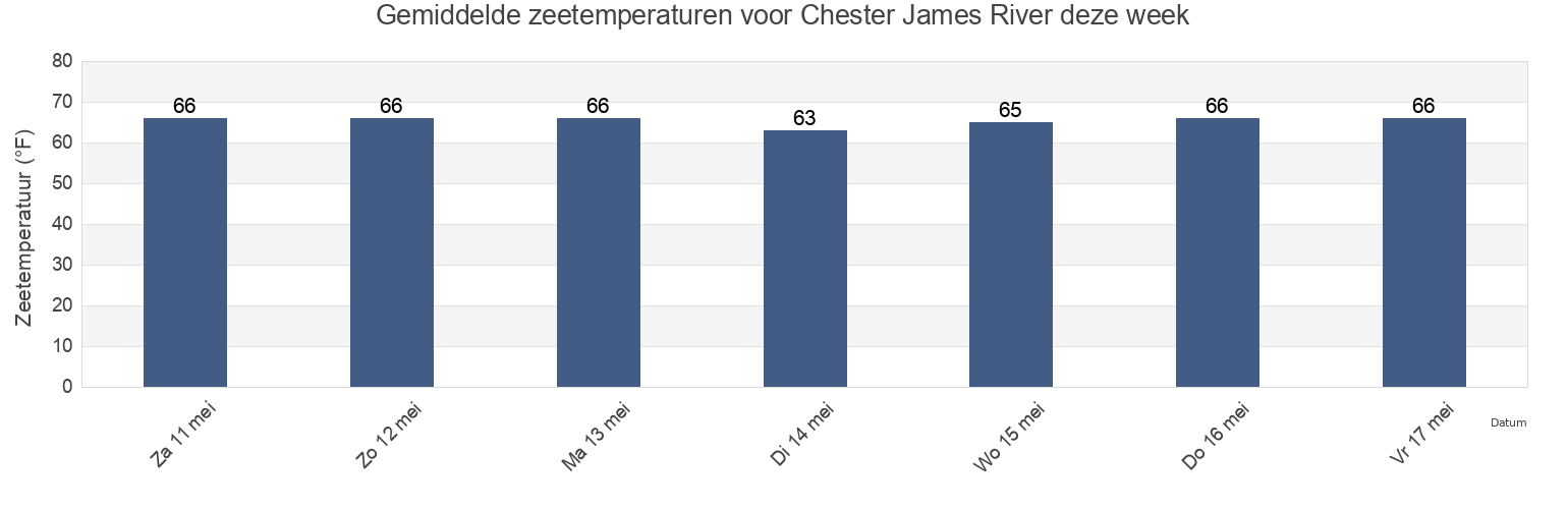 Gemiddelde zeetemperaturen voor Chester James River, City of Hopewell, Virginia, United States deze week