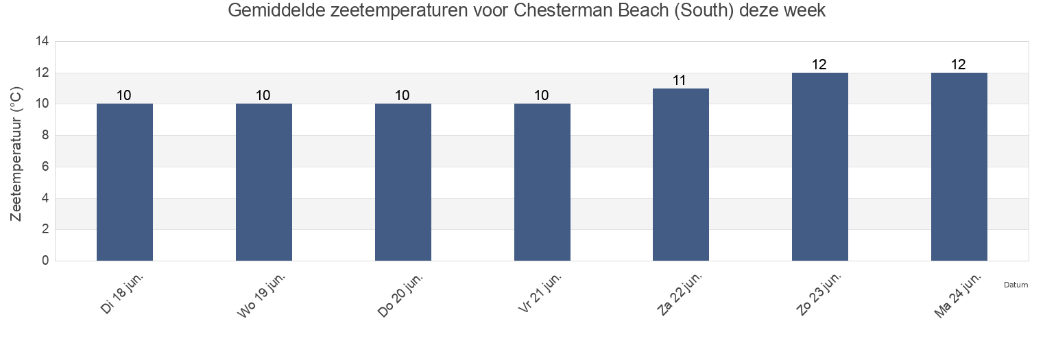 Gemiddelde zeetemperaturen voor Chesterman Beach (South), Regional District of Alberni-Clayoquot, British Columbia, Canada deze week