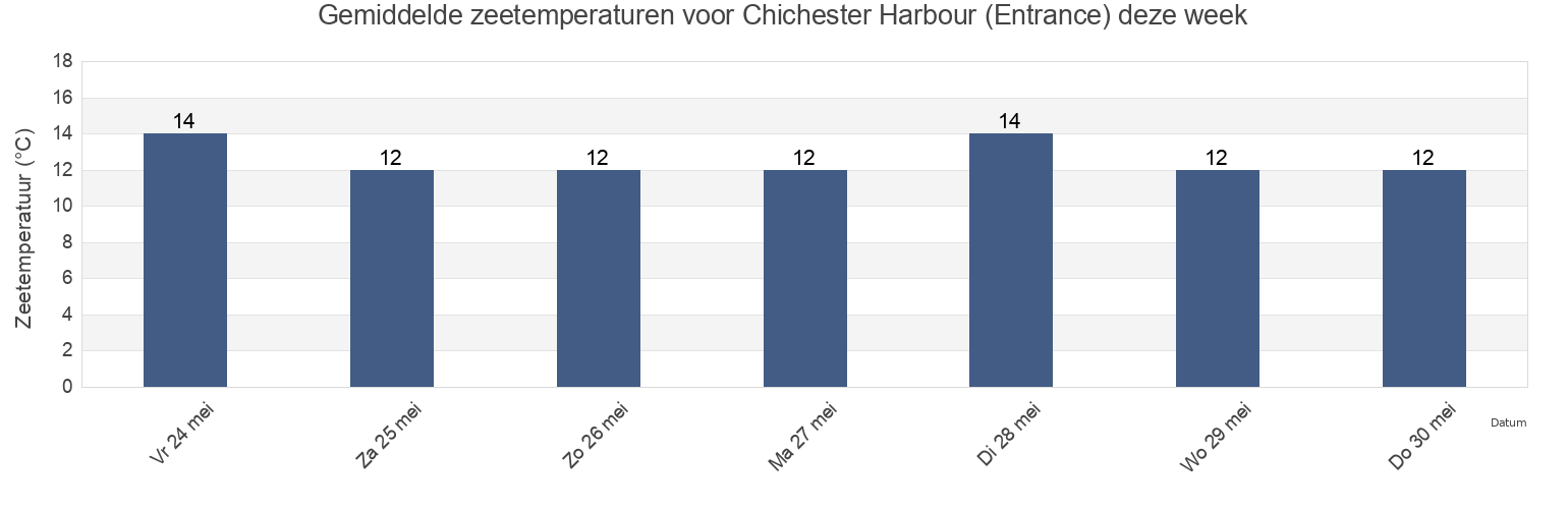 Gemiddelde zeetemperaturen voor Chichester Harbour (Entrance), Portsmouth, England, United Kingdom deze week