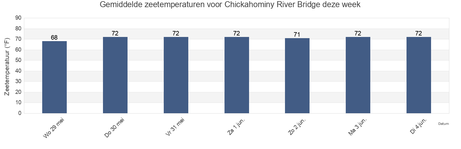 Gemiddelde zeetemperaturen voor Chickahominy River Bridge, James City County, Virginia, United States deze week