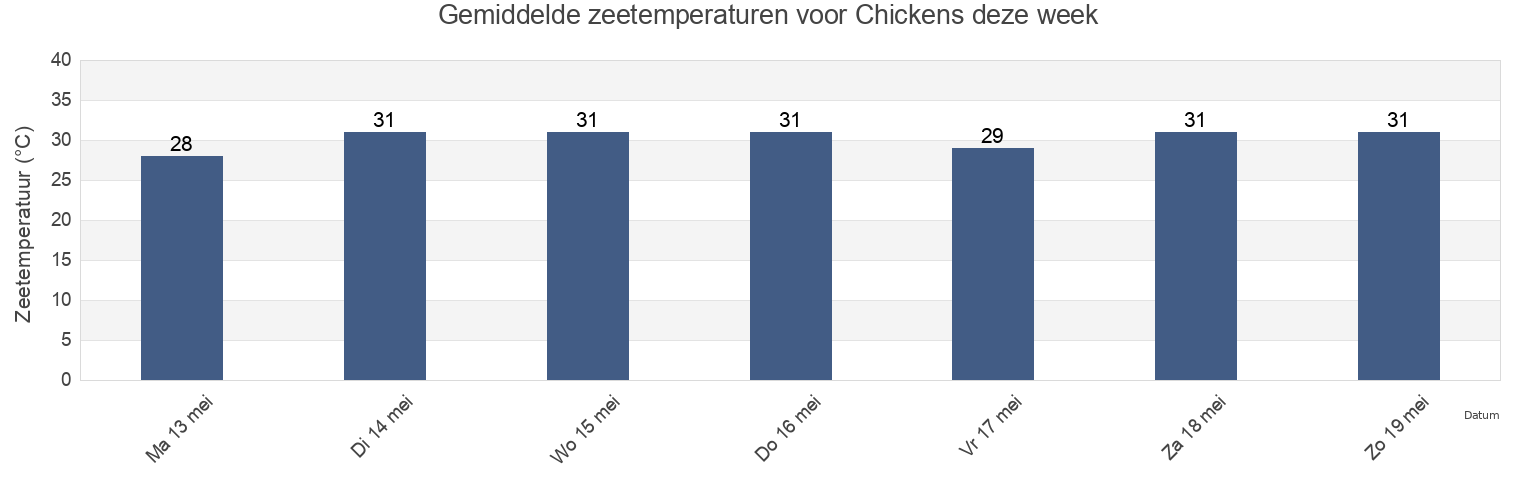 Gemiddelde zeetemperaturen voor Chickens, Lakshadweep, Laccadives, India deze week