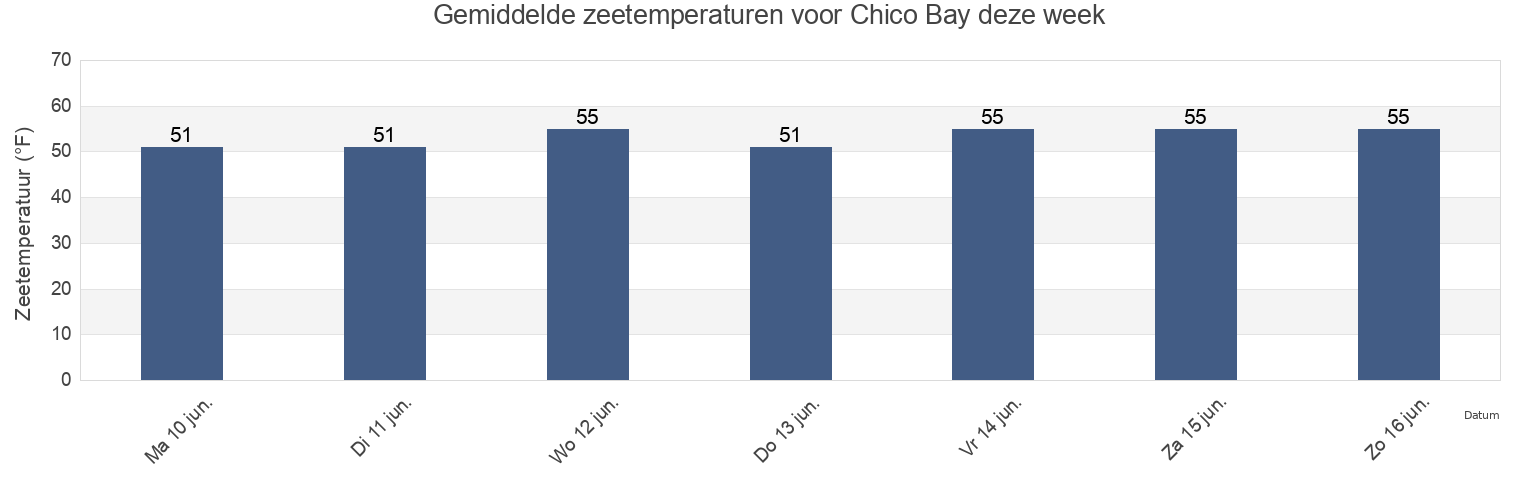 Gemiddelde zeetemperaturen voor Chico Bay, Kitsap County, Washington, United States deze week