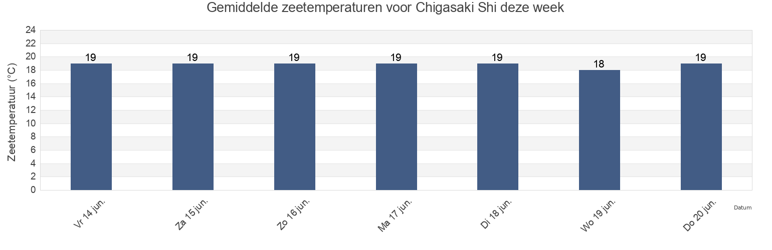 Gemiddelde zeetemperaturen voor Chigasaki Shi, Kanagawa, Japan deze week
