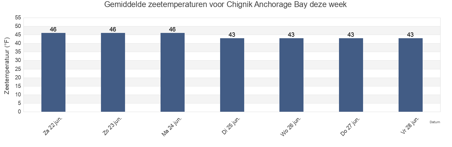 Gemiddelde zeetemperaturen voor Chignik Anchorage Bay, Lake and Peninsula Borough, Alaska, United States deze week