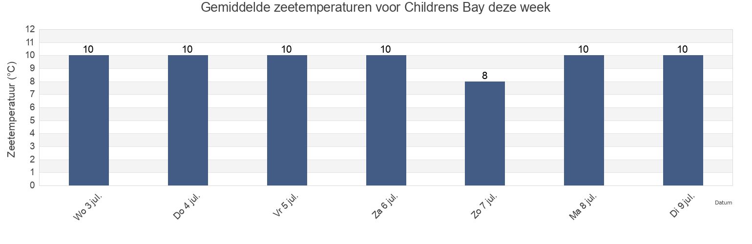 Gemiddelde zeetemperaturen voor Childrens Bay, Christchurch City, Canterbury, New Zealand deze week