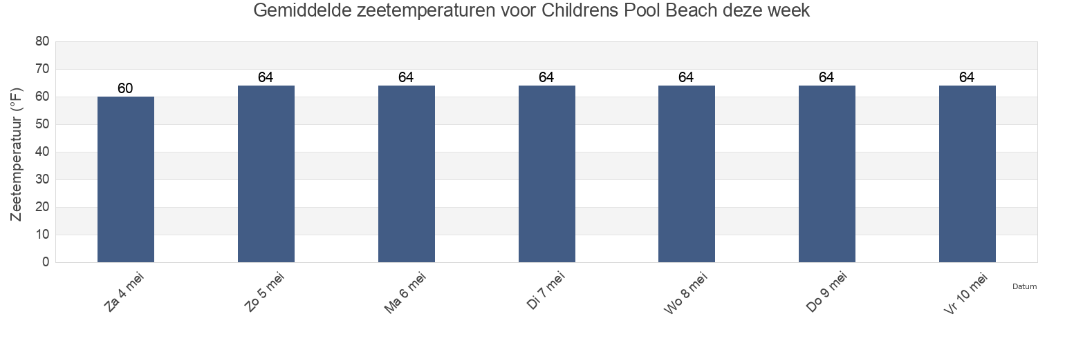 Gemiddelde zeetemperaturen voor Childrens Pool Beach, San Diego County, California, United States deze week