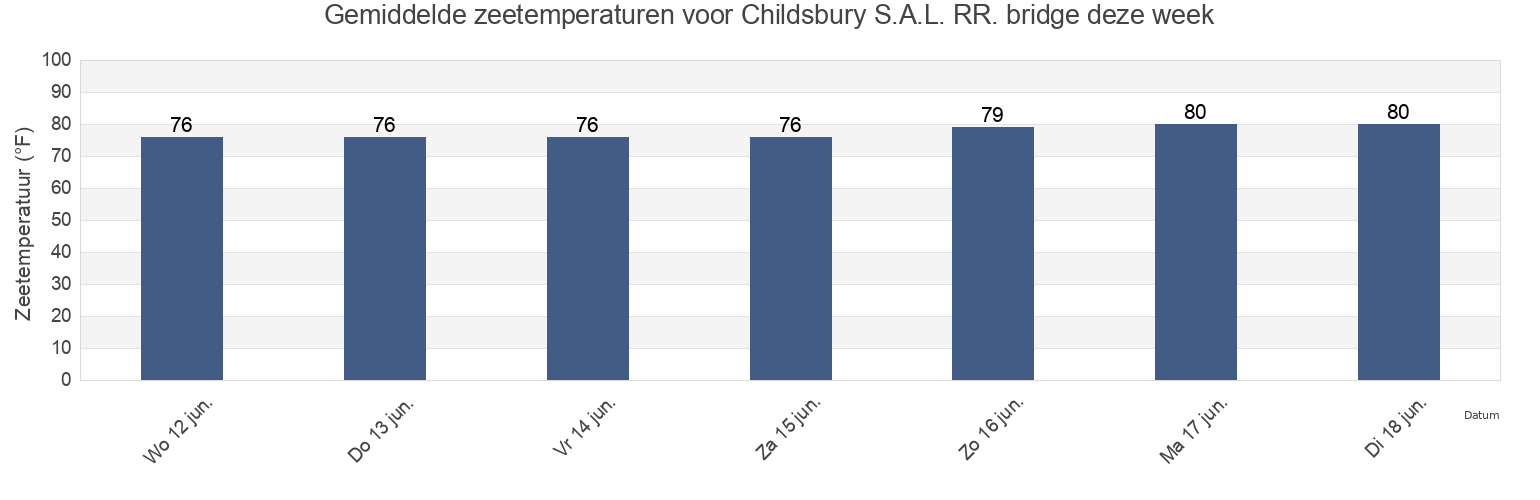 Gemiddelde zeetemperaturen voor Childsbury S.A.L. RR. bridge, Berkeley County, South Carolina, United States deze week
