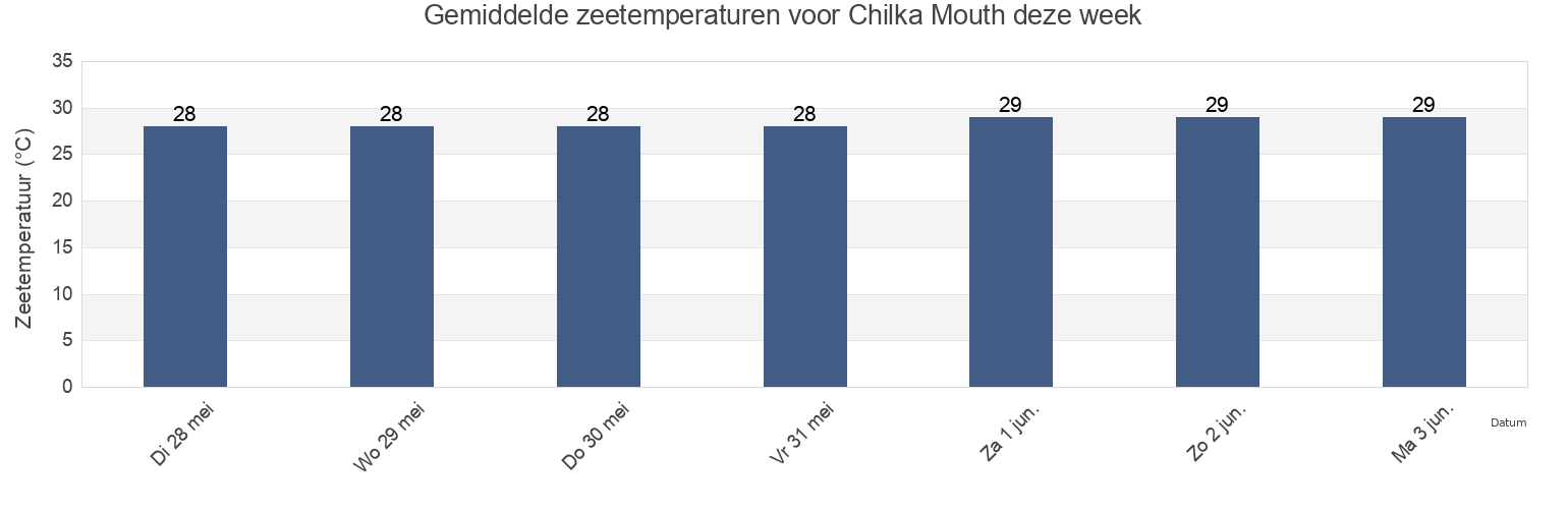Gemiddelde zeetemperaturen voor Chilka Mouth, Puri, Odisha, India deze week