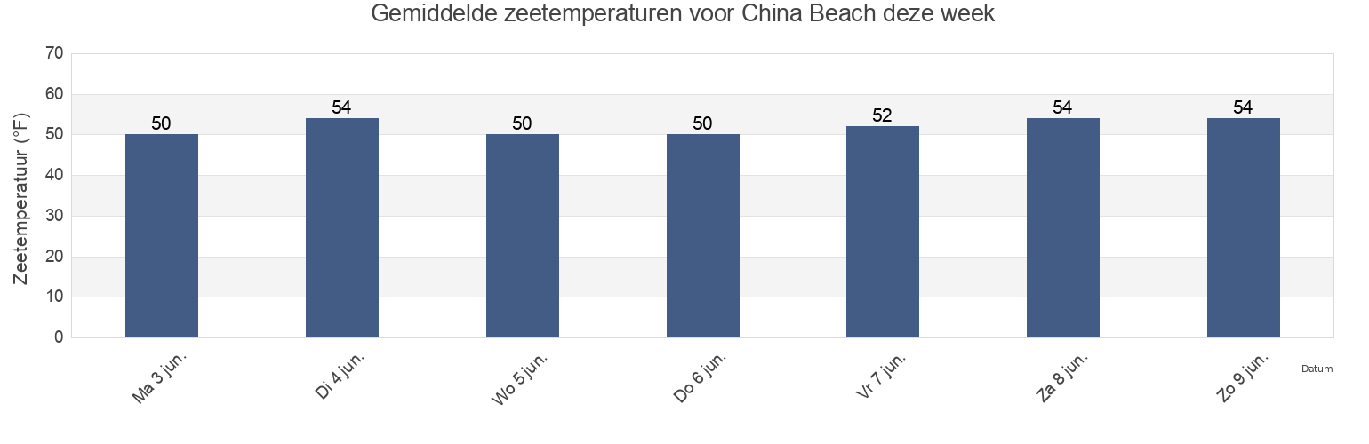 Gemiddelde zeetemperaturen voor China Beach, City and County of San Francisco, California, United States deze week