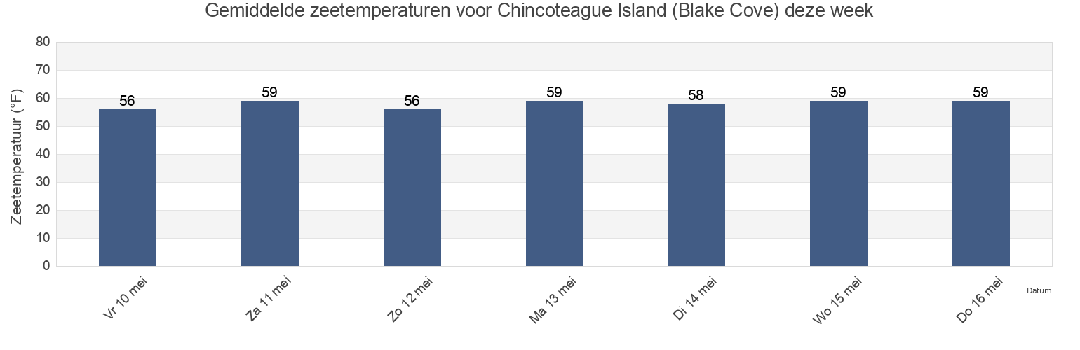 Gemiddelde zeetemperaturen voor Chincoteague Island (Blake Cove), Worcester County, Maryland, United States deze week