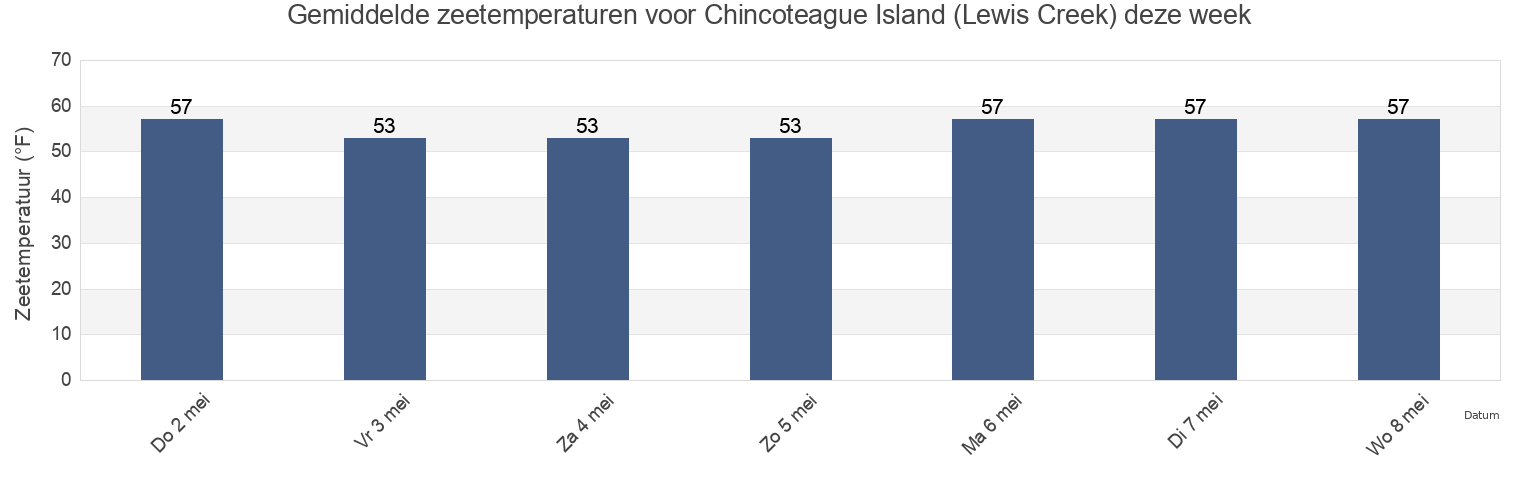 Gemiddelde zeetemperaturen voor Chincoteague Island (Lewis Creek), Worcester County, Maryland, United States deze week