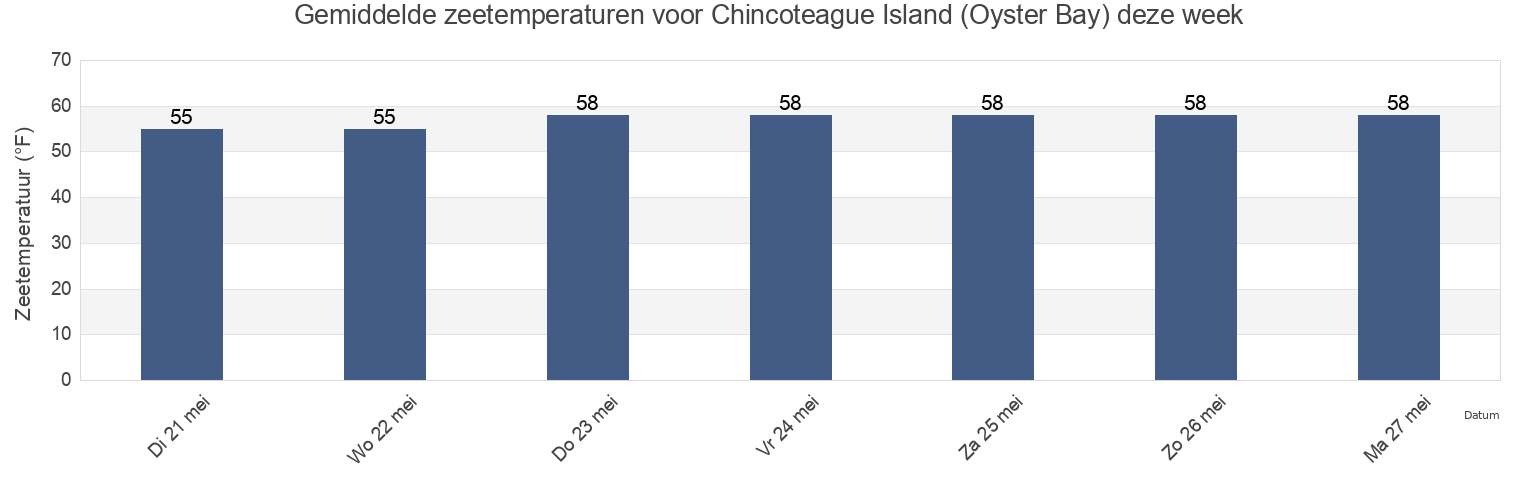 Gemiddelde zeetemperaturen voor Chincoteague Island (Oyster Bay), Worcester County, Maryland, United States deze week