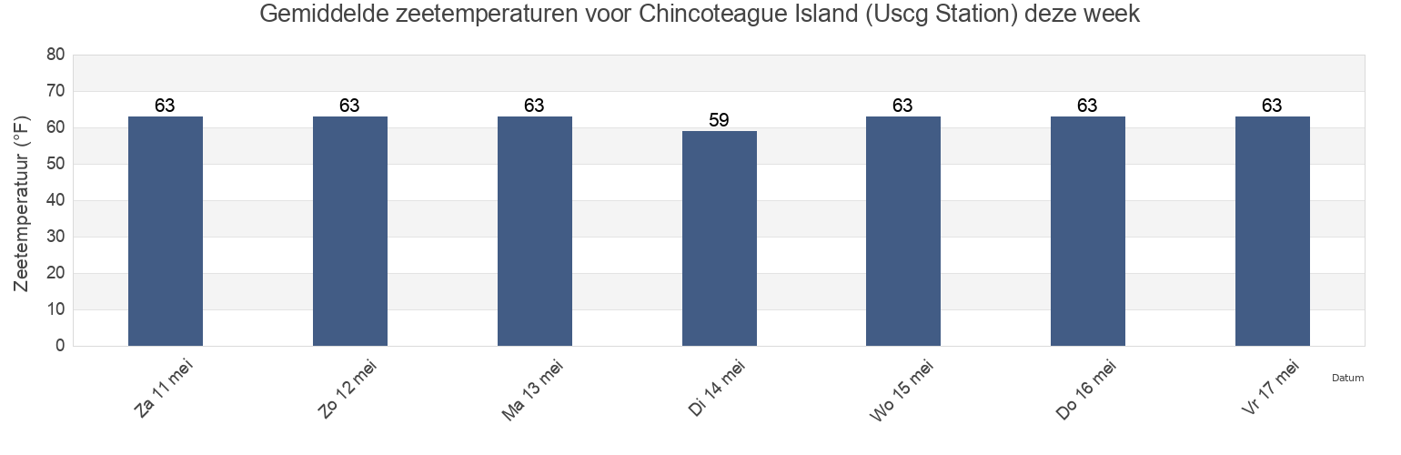 Gemiddelde zeetemperaturen voor Chincoteague Island (Uscg Station), Worcester County, Maryland, United States deze week