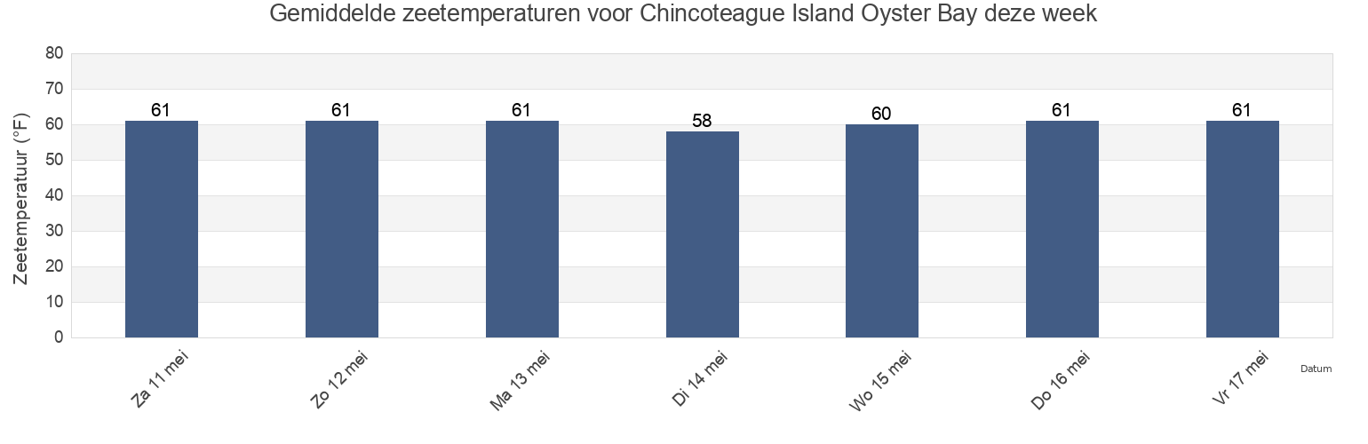 Gemiddelde zeetemperaturen voor Chincoteague Island Oyster Bay, Worcester County, Maryland, United States deze week