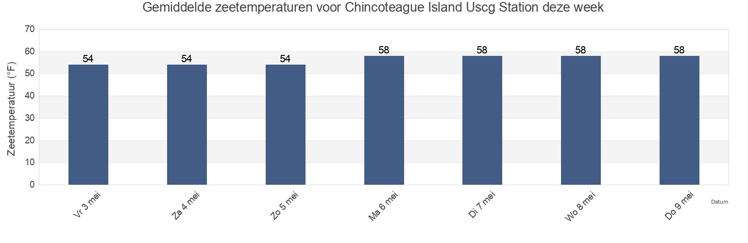Gemiddelde zeetemperaturen voor Chincoteague Island Uscg Station, Worcester County, Maryland, United States deze week