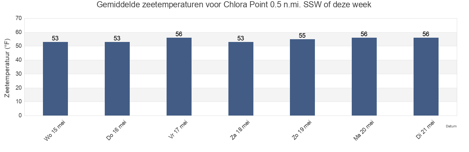 Gemiddelde zeetemperaturen voor Chlora Point 0.5 n.mi. SSW of, Talbot County, Maryland, United States deze week
