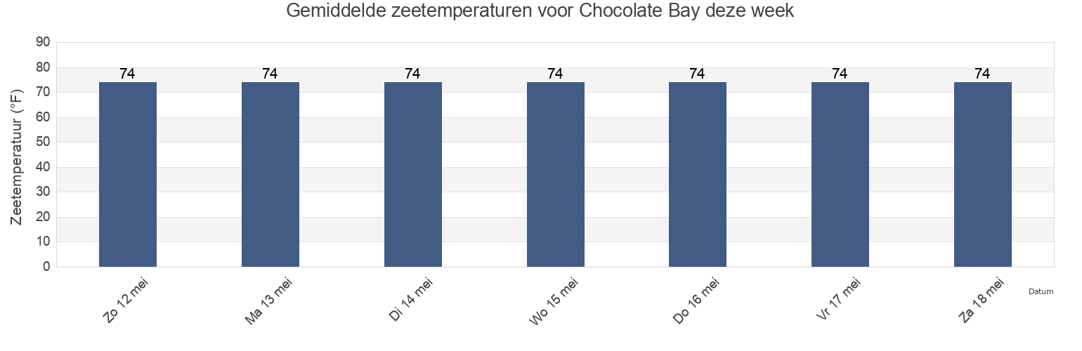 Gemiddelde zeetemperaturen voor Chocolate Bay, Brazoria County, Texas, United States deze week