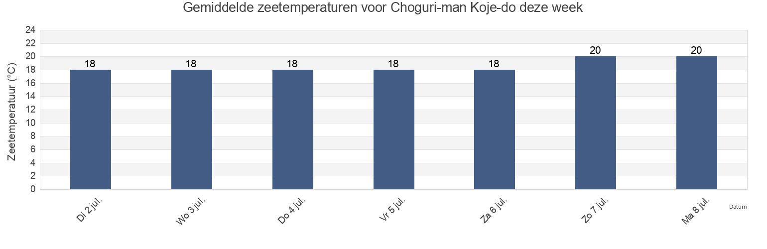 Gemiddelde zeetemperaturen voor Choguri-man Koje-do, Geoje-si, Gyeongsangnam-do, South Korea deze week