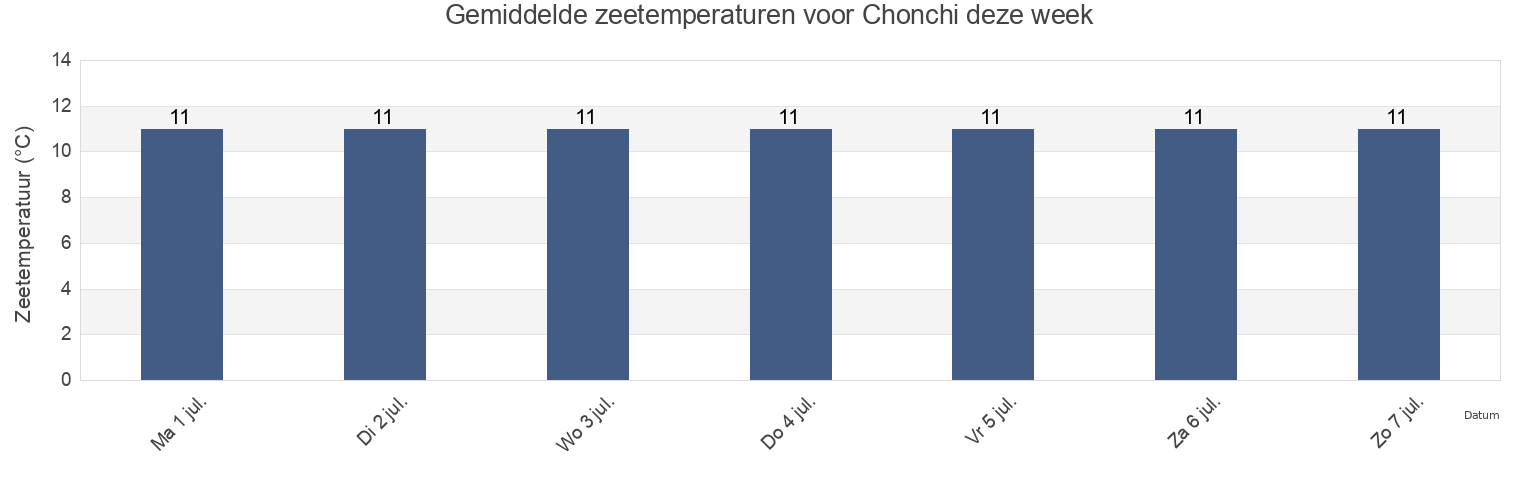 Gemiddelde zeetemperaturen voor Chonchi, Provincia de Chiloé, Los Lagos Region, Chile deze week