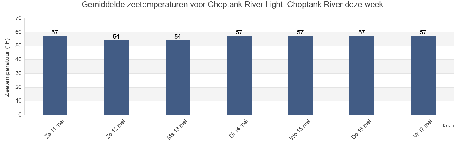 Gemiddelde zeetemperaturen voor Choptank River Light, Choptank River, Dorchester County, Maryland, United States deze week